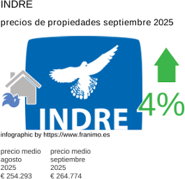 precio medio de la propiedad en la región de Indre septiembre 2025