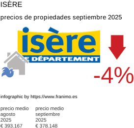 precio medio de la propiedad en la región de Isère septiembre 2025