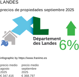 precio medio de la propiedad en la región de Landes septiembre 2025