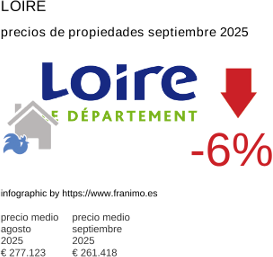 precio medio de la propiedad en la región de Loire septiembre 2025