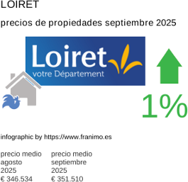 precio medio de la propiedad en la región de Loiret septiembre 2025