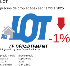 precio medio de la propiedad en la región de Lot septiembre 2025