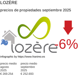 precio medio de la propiedad en la región de Lozère septiembre 2025
