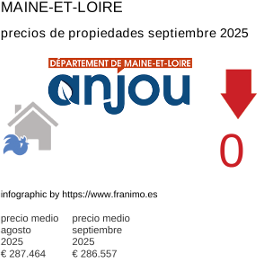 precio medio de la propiedad en la región de Maine-et-Loire septiembre 2025