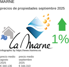 precio medio de la propiedad en la región de Marne septiembre 2025