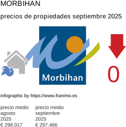 precio medio de la propiedad en la región de Morbihan septiembre 2025
