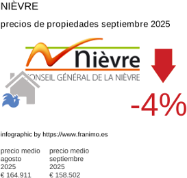 precio medio de la propiedad en la región de Nièvre septiembre 2025