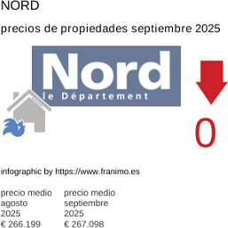precio medio de la propiedad en la región de Nord septiembre 2025