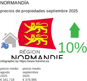 precio medio de la propiedad en la región de Normandie septiembre 2025