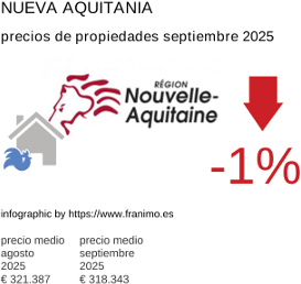 precio medio de la propiedad en la región de Nouvelle-Aquitaine septiembre 2025