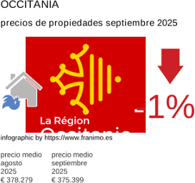 precio medio de la propiedad en la región de Occitanie septiembre 2025