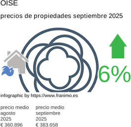 precio medio de la propiedad en la región de Oise septiembre 2025