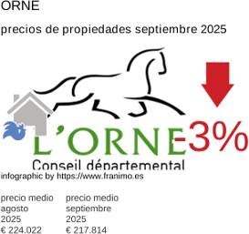 precio medio de la propiedad en la región de Orne septiembre 2025