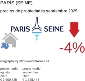 precio medio de la propiedad en la región de Paris (Seine) septiembre 2025