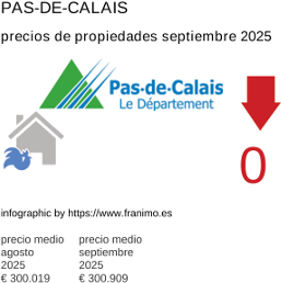 precio medio de la propiedad en la región de Pas-de-Calais septiembre 2025