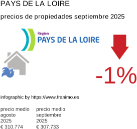 precio medio de la propiedad en la región de Pays de la Loire septiembre 2025
