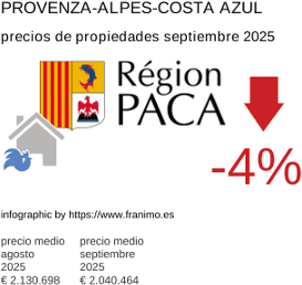 precio medio de la propiedad en la región de Provence-Alpes-Côte d'Azur septiembre 2025
