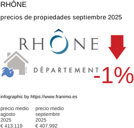 precio medio de la propiedad en la región de Rhône septiembre 2025