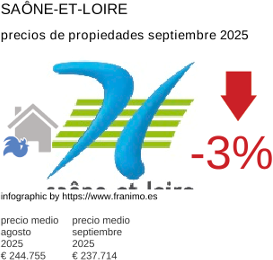 precio medio de la propiedad en la región de Saône-et-Loire septiembre 2025