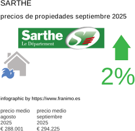 precio medio de la propiedad en la región de Sarthe septiembre 2025