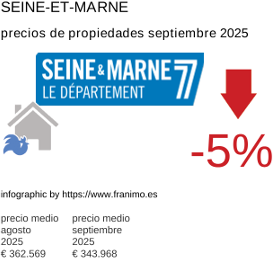 precio medio de la propiedad en la región de Seine-et-Marne septiembre 2025