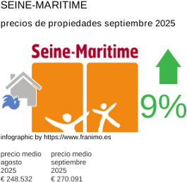precio medio de la propiedad en la región de Seine-Maritime septiembre 2025