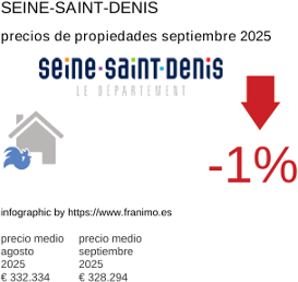 precio medio de la propiedad en la región de Seine-Saint-Denis septiembre 2025