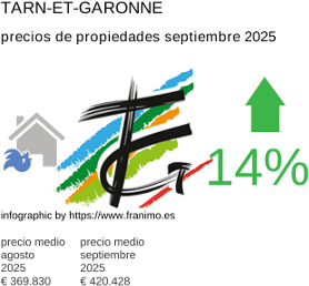 precio medio de la propiedad en la región de Tarn-et-Garonne septiembre 2025