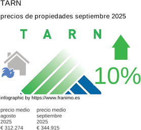 precio medio de la propiedad en la región de Tarn septiembre 2025