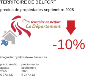 precio medio de la propiedad en la región de Territoire de Belfort septiembre 2025