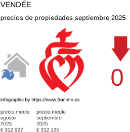 precio medio de la propiedad en la región de Vendée septiembre 2025