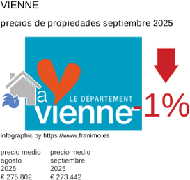 precio medio de la propiedad en la región de Vienne septiembre 2025