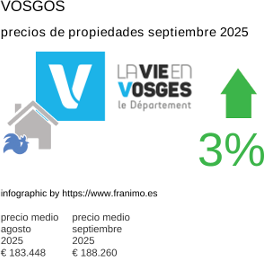 precio medio de la propiedad en la región de Vosges septiembre 2025