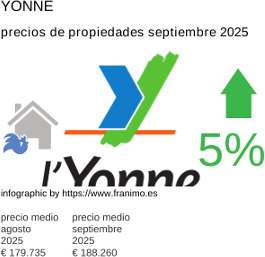 precio medio de la propiedad en la región de Yonne septiembre 2025