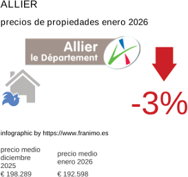 precio medio de la propiedad en la región de Allier enero 2026