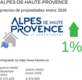precio medio de la propiedad en la región de Alpes-de-Haute-Provence enero 2026