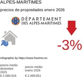precio medio de la propiedad en la región de Alpes-Maritimes enero 2026