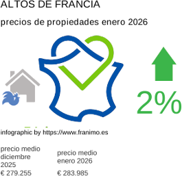 precio medio de la propiedad en la región de Hauts-de-France enero 2026