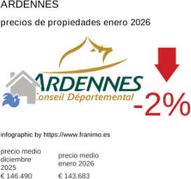 precio medio de la propiedad en la región de Ardennes enero 2026