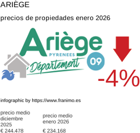 precio medio de la propiedad en la región de Ariège enero 2026