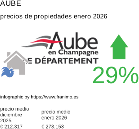 precio medio de la propiedad en la región de Aube enero 2026