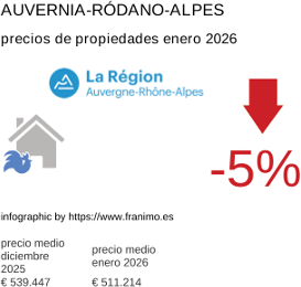 precio medio de la propiedad en la región de Auvergne-Rhône-Alpes enero 2026