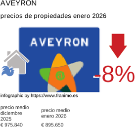 precio medio de la propiedad en la región de Aveyron enero 2026