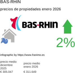 precio medio de la propiedad en la región de Bas-Rhin enero 2026