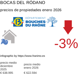 precio medio de la propiedad en la región de Bouches-du-Rhône enero 2026