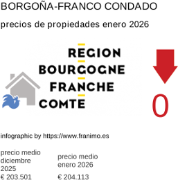 precio medio de la propiedad en la región de Bourgogne-Franche-Comté enero 2026