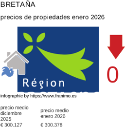 precio medio de la propiedad en la región de Bretagne enero 2026