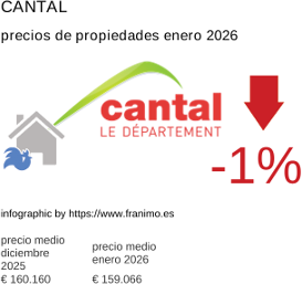 precio medio de la propiedad en la región de Cantal enero 2026