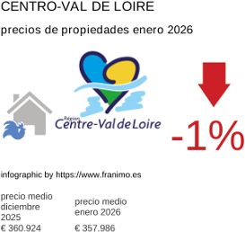 precio medio de la propiedad en la región de Centre-Val de Loire enero 2026