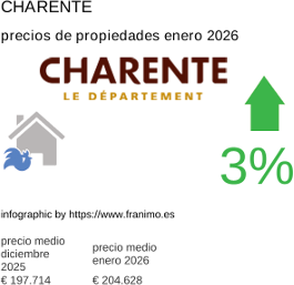 precio medio de la propiedad en la región de Charente enero 2026